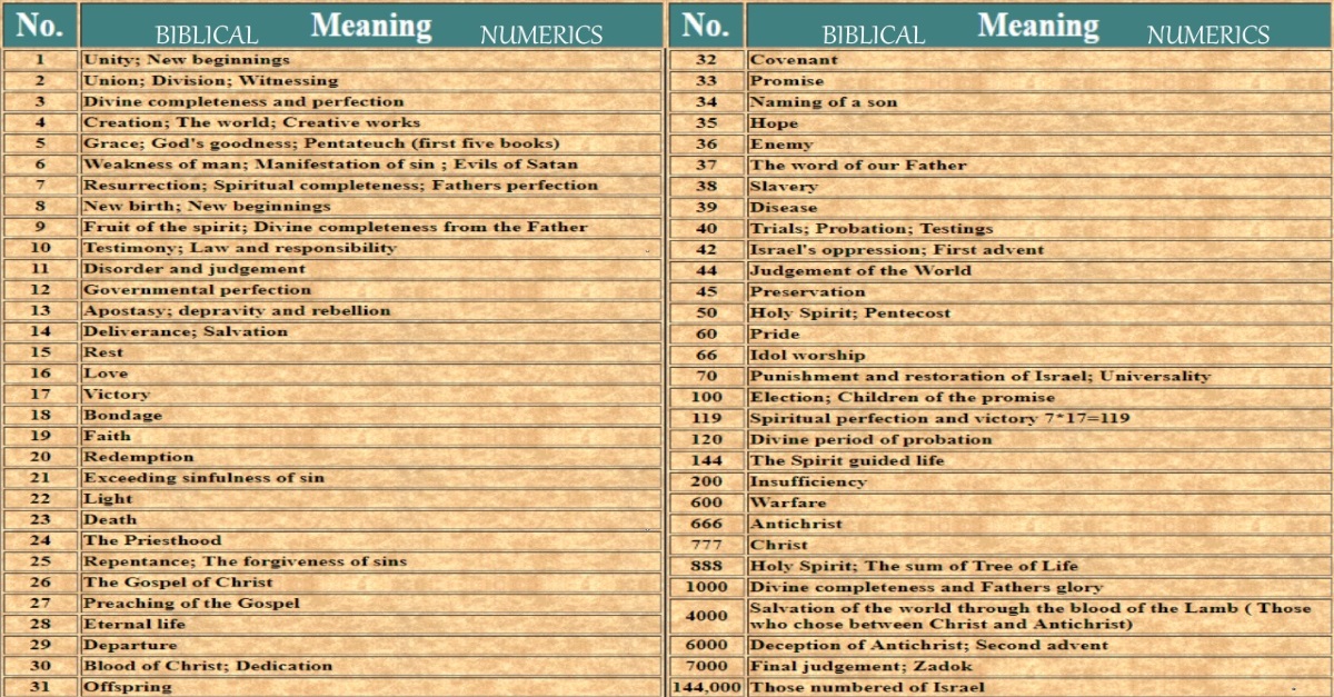 BIBLICAL NUMERICS